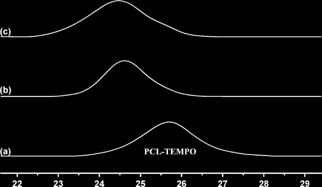 The PtBA-block-PCL (PtBA-b- PCL) diblock copolymer was obtained. 1 H NMR (CDCl 3, d): 4.18 3.