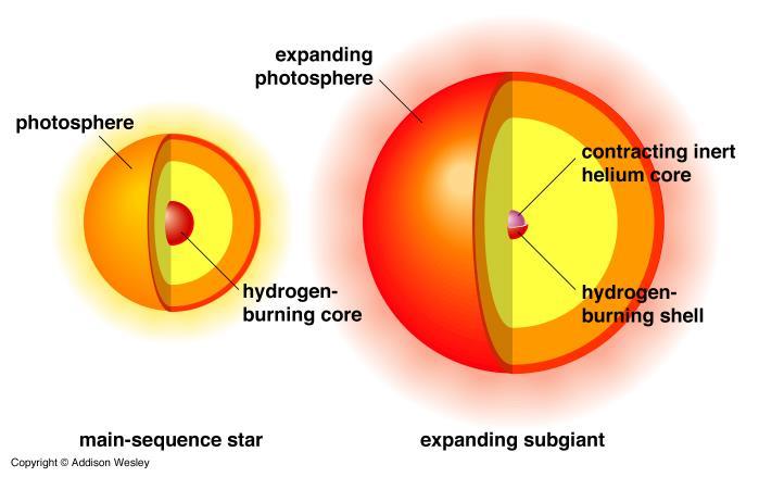 Evolution After the Main Sequence What happens when H in core gone? 1) No more fusion in He core. Gravity => core contracts => heats up H around core => fusion starts in shell.
