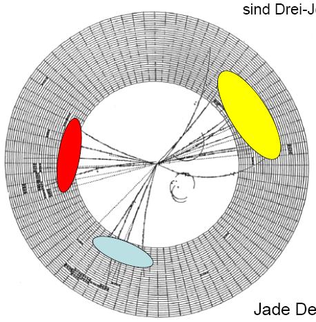 Evidence for gluons: 3-jet events Discovery: PETRA storage ring (DESY Hamburg), 1979