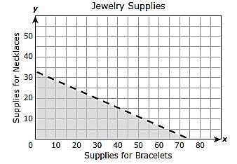 32. (A.3C) What is the zero of the linear function graphed below? A. 4 B. 2 C. 0 D. Not here 34. (A.3D) A craftsman wants to spend less than $300 on supplies for making bracelets and necklaces.