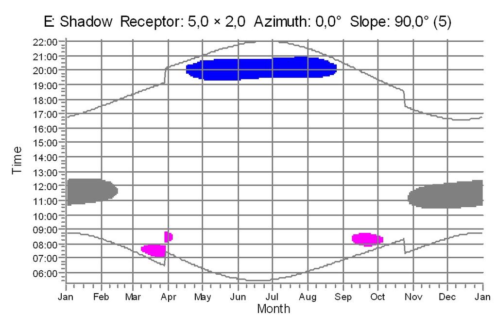 SHADOW - Calendar, graphical WTGs 1: SWT-2.3-120 2300 120.0!O! hub: 9 m (TOT: 15 m) (1) 2: SWT-2.3-120 2300 120.0!O! hub: 9 m (TOT: 15 m) (2) 3: SWT-2.
