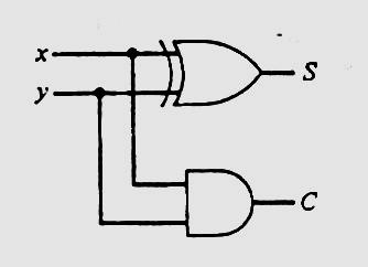 2- Half Adder: The basic digital arithmetic circuit is the addition of two binary digits.
