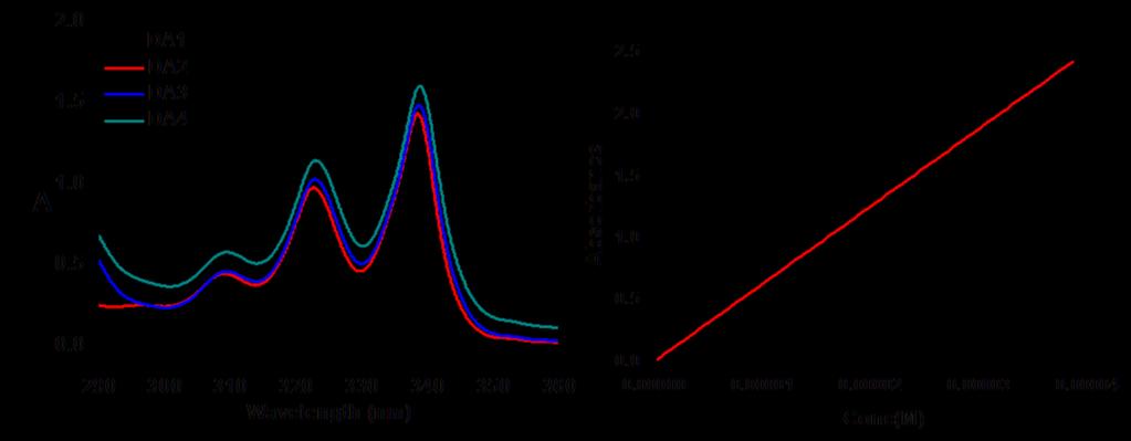 Fig. S16 A) UV-vis spectra of pyrene and B) Plot
