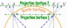 Projection onto a Flat Surface
