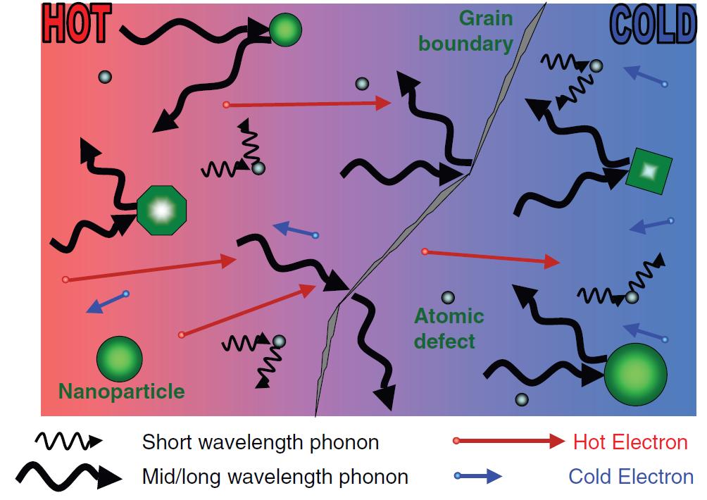 Phonons in Nanostructures Phonons scatter with boundaries (mesoscale), imperfections (nanoscale)