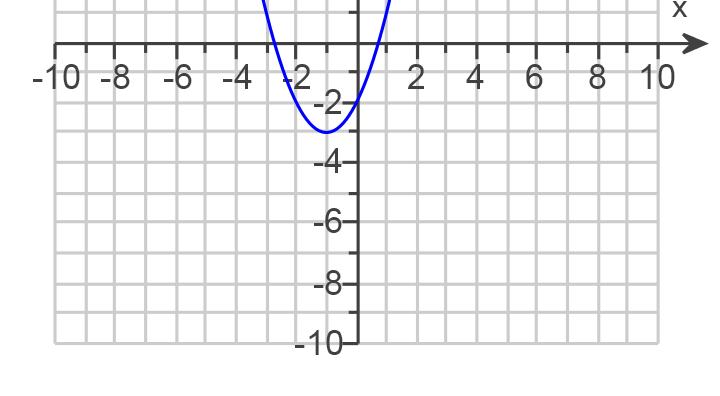 f( 6) f(0) f( 3) f( 6 ) = f(0) = f( 3 ) = 35. Determine if a graph is a function. Is this the graph of a function? 36.