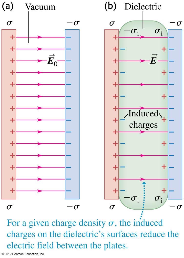 4.1 Induced Charge and Polarization A Capacitor with a Fixed Charge Q Once again we look at a capacitor with a fixed charge Q before-and-after a dielectric is introduced.