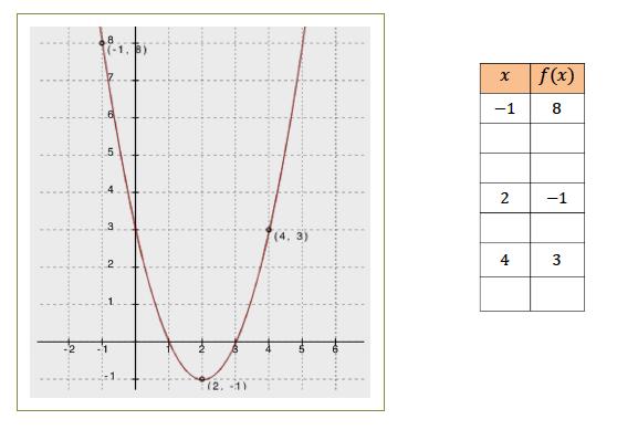 7) Graph the function f ( x) = ( x 2) ( x + 8). Be sure to find the a) x-intercepts. b) y-intercept.