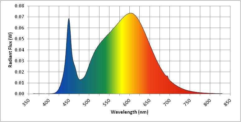 Spectral Distribution NVLAP Lab Code 500077-0 λ(nm) W/nm λ(nm) W/nm λ(nm) W/nm 360 0.000219 530 0.047709 700 0.012311 370 0.000199 540 0.051781 710 0.009140 380 0.000156 550 0.055737 720 0.