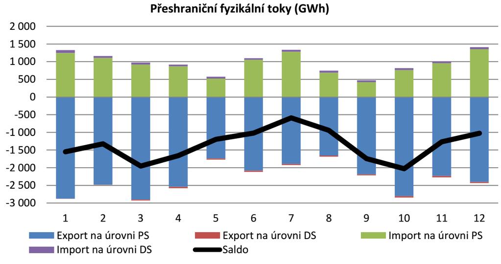 Cross-border power flows Cross-border power flows (GWh) example for the Czech power grid Export on TS level