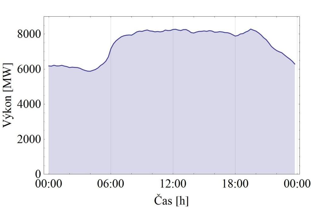 Power (MW) Daily load profile Dependency of electrical load P (MW) on time t (h).