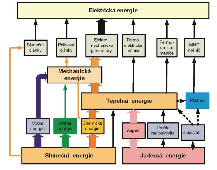 Intermediate steps of different types of energy conversions Electrical energy Photovoltaic cells Fuel cells Electromechanical converters Thermoelectric converter Thermal emission converter MHD
