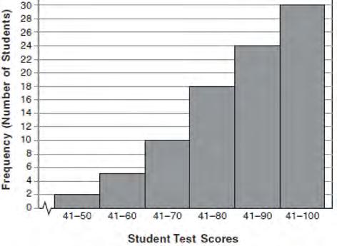 64 The diagram below shows a cumulative frequency histogram of the students' test scores in Ms. Wedow's algebra class. 66 The value of a car purchased for $20,000 decreases at a rate of 12% per year.
