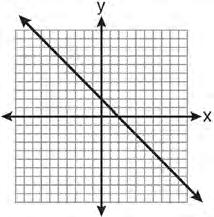 95 Which is the graph of y = x + 2?