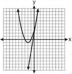 100 Which graph could be used to find the solution of the system of equations y = 2x + 6 and y = x 2 + 4x + 3?