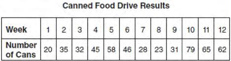 104 The freshman class held a canned food drive for 12 weeks. The results are summarized in the table below.