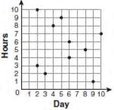 The information is shown in the table below. Which scatter plot shows Romero s data graphically?