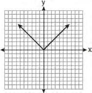 220 The graph of the equation y = x is shown in the