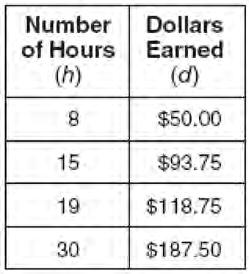 19 What is the value of x in the equation 2(x = 4(2x +? 2 2 21 The table below represents the number of hours a student worked and the amount of money the student earned.