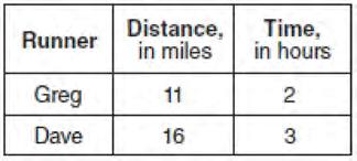 287 The chart below compares two runners. Based on the information in this chart, state which runner has the faster rate. Justify your answer.