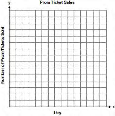 406 The table below shows the number of prom tickets sold over a ten-day period. y = x y = 2 3 x + 1 Plot these data points on the coordinate grid below.