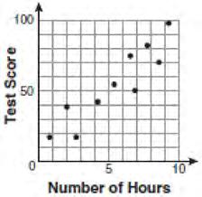 test score. Which scatter plot below displays this correlation?