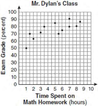 448 The number of hours spent on math homework each week and the final exam grades for twelve students in Mr. Dylan's algebra class are plotted below. 450 Which graph represents a linear function?