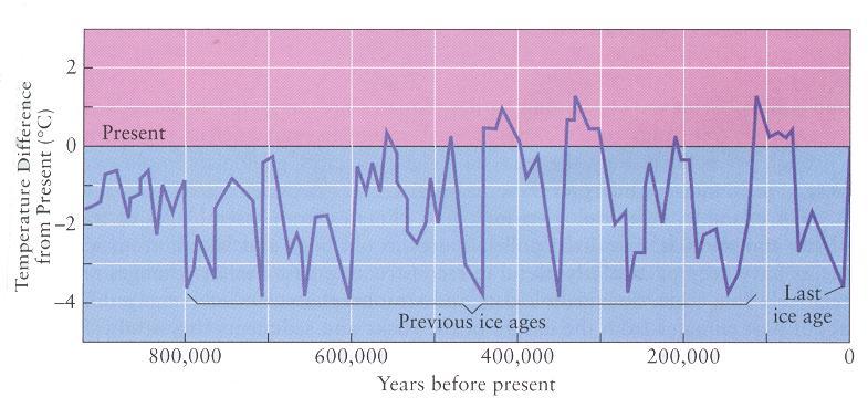 Climate of the Last Million Years Although climate in the last million years has been dominantly colder than today, we are able to resolve rapid, short-term fluctuations
