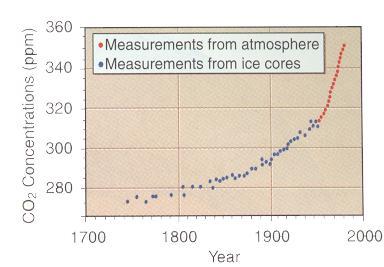 No Matter How it is Measured: We are pumping greenhouse gases into