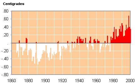 Twentieth Century Temperature The question remains: is this global climate change all our fault?