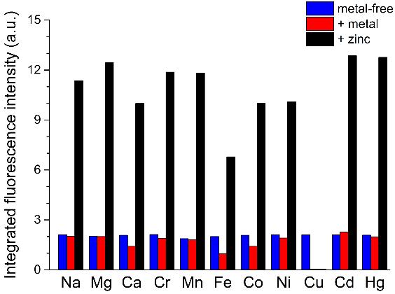 Figure S32. Fluorescent zinc selectivity of 5 M HBO ACR examined in KCl-free buffer solutions (25 mm PIPES, ph 7.