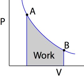 5 Work Consider a gas of pressure p and volume V in Figure which undergoes expansion from volume V to V. The work done by gas is given by W by gas = p dv. The integral runs from state to.