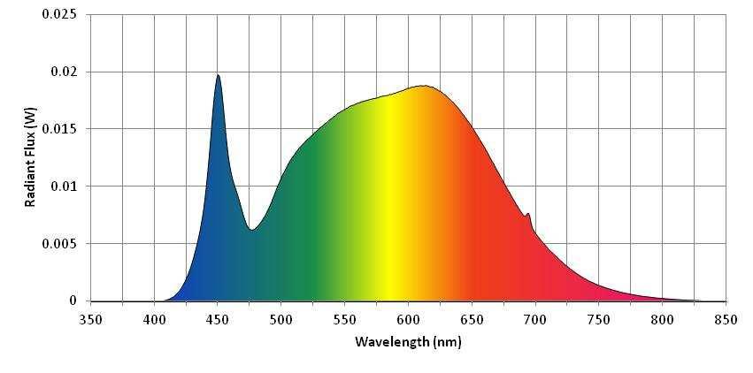 Spectral Distribution λ(nm) W/nm λ(nm) W/nm λ(nm) W/nm 360 0.000075 530 0.015150 700 0.005918 370 0.000032 540 0.016013 710 0.004589 380 0.000014 550 0.016780 720 0.003528 390 0.000009 560 0.