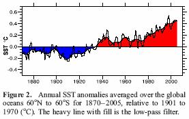 Multiple regression model to the SST anomalies for the tropical N Atlantic : T TNA