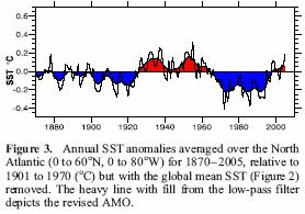 45 C of the SSTA in the N Atlantic is common to global SST and is thus linked to