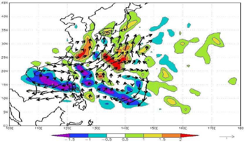 density Arrows : Anomaly of the 500 hpa flow Fewer TCs forming E of 120 E move towards and enter