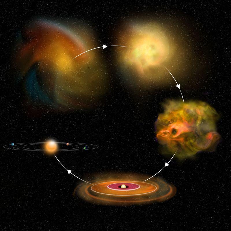Theories of the Formation of the Solar System Nebular Hypothesis Sun and planets formed when a large nebula condensed and collected together by gravity As