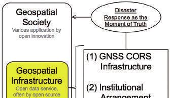 Concept Formulation of Geospatial Infrastructure 3 and current context, the three major components are as follows: 1) GNSS CORS Infrastructure 2) Institutional Arrangements 3) Web Maps These three
