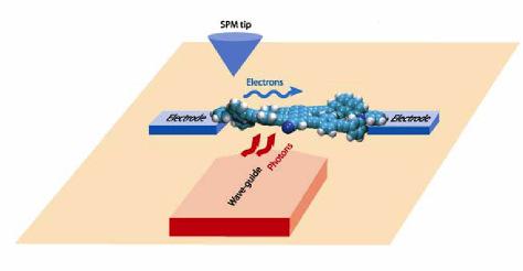 Electrical transport through single molecules in a planar junction geometry STM of atoms/molecules on insulating films: An ideal technique to study electrical transport through single molecules in a