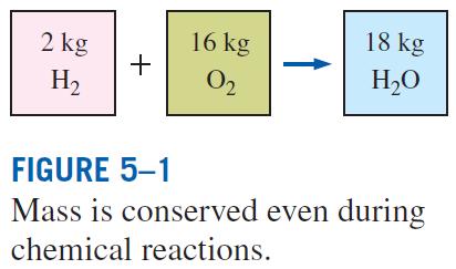 CONSERVATION OF MASS Conservation of mass: Mass, like energy, is a conserved property, and it cannot be created or destroyed during a process.