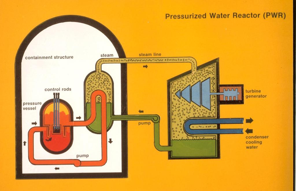 A pressurized water nuclear reactor steam power plant has many examples of open system operation.