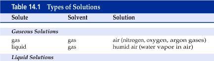 Chem 1075 Chapter 14 Solutions Lecture Outline Slide 2 Solutions A solution is a.