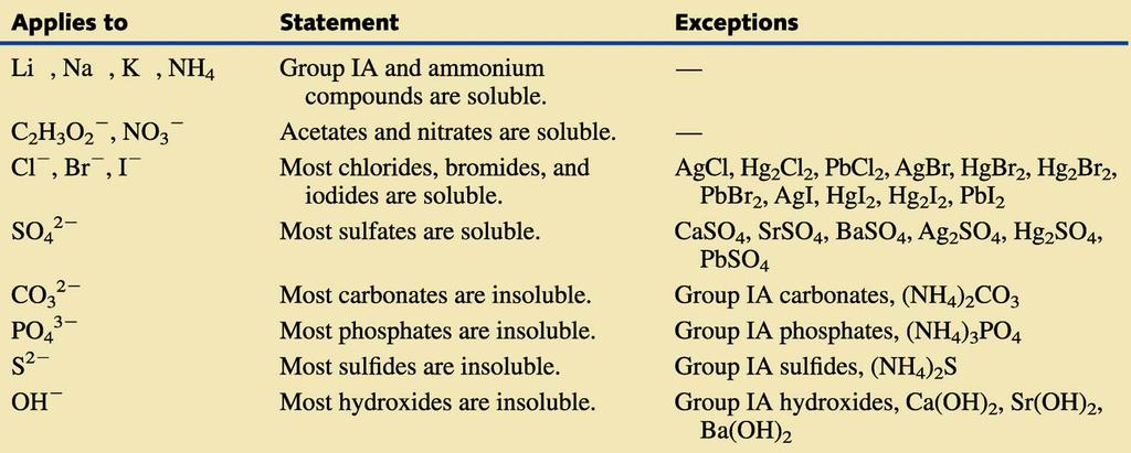 Solubility rules Insoluble salts attraction between its positive