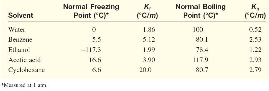 Boiling Point Elevation and Freezing Point Depression T b = K b m T f = K f m Molal boiling-point elevation and freezing-point depression constants of several common liquids For water, K b is 0.