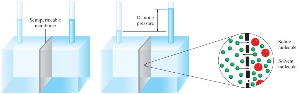 Osmotic Pressure The pressure required to stop or to prevent osmosis by pure solvent, known as osmotic pressure,, of the solution.