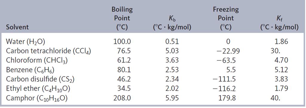 Section 11.5 Boiling-Point Elevation and Freezing-Point Depression Table 11.