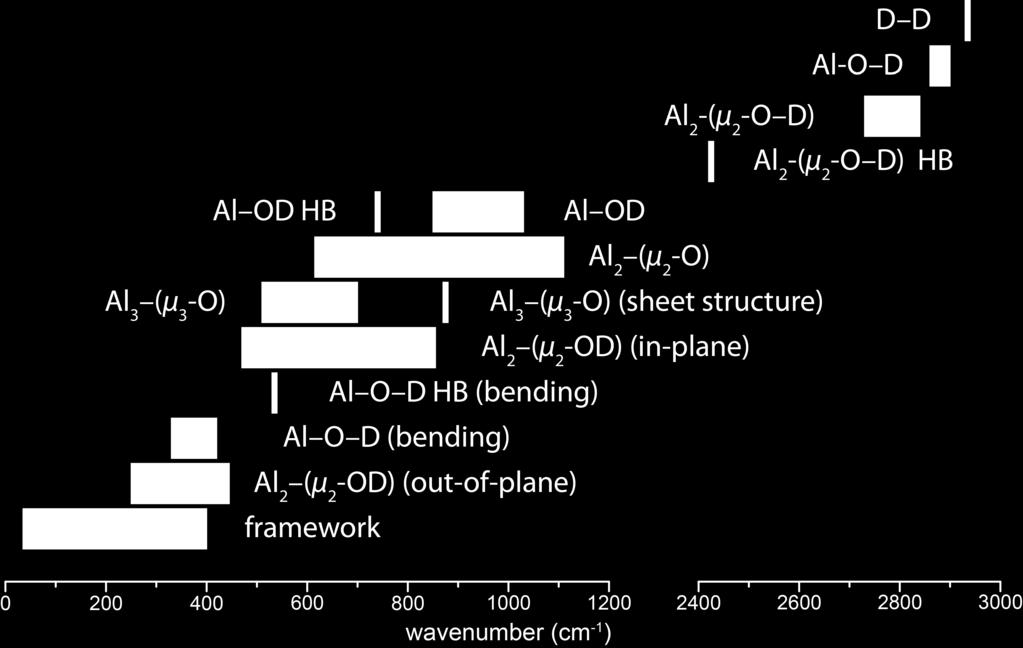 S4. Characteristic IR absorption regions Figure S10 Characteristic IR absorption regions, determined from experimental (top) and calculated (bottom) gas phase vibrational spectra of [Al 3 O 4 (D 2