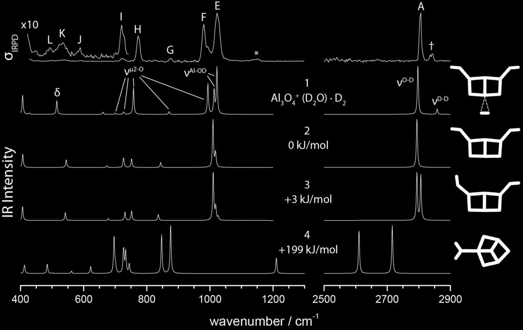 Figure S5 IRPD vibrational spectrum (top) of [Al 3 O 4 (D 2 O)] + D 2 compared with B3LYP/ TZVPP harmonic frequencies (scaled with the factor 0.