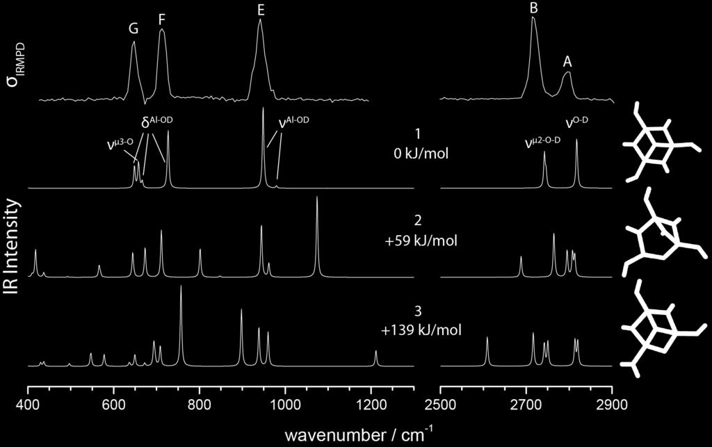 Figure S7 IRMPD vibrational spectrum (top) of [Al 3 O 4 (D 2 O) 3 ] + compared with B3LYP/ TZVPP harmonic frequencies (scaled with the factor 0.