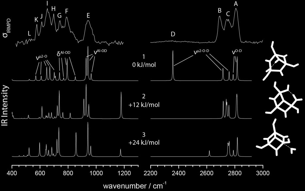 Figure S8 IRMPD vibrational spectrum (top) of [Al 3 O 4 (D 2 O) 4 ] + compared with B3LYP/ TZVPP harmonic frequencies (scaled with the factor 0.
